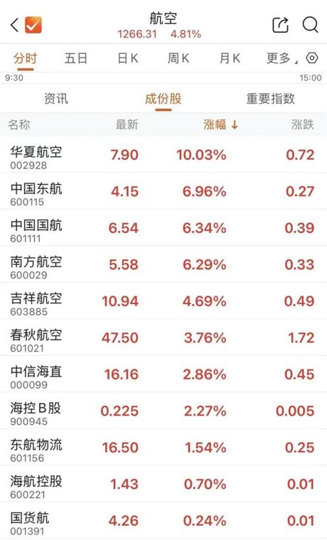国际油价跌破重要关口，航空股大涨