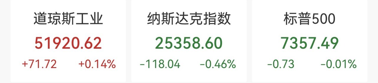 冰火两重天！龙头科技股普跌，苹果重挫6.12%，半导体股飙高，美光暴涨15.81%，中概股走低，国际油价上涨